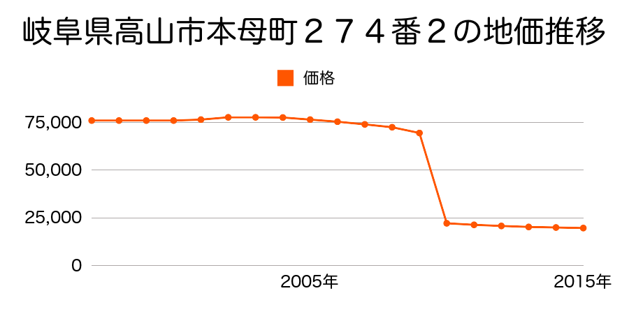 群馬県吾妻郡高山村大字尻高字北之谷２０８６番２の地価推移のグラフ