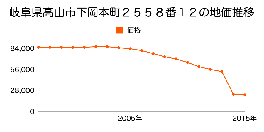 岐阜県高山市一之宮町字野添３０１８番２外の地価推移のグラフ