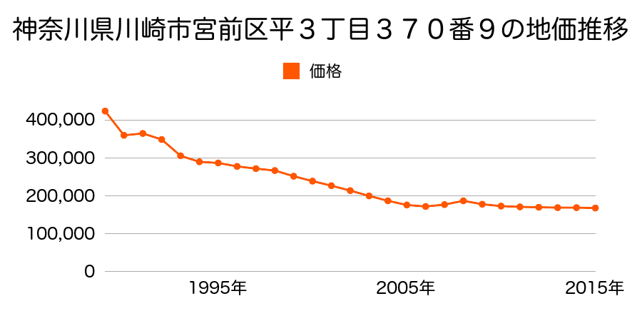 神奈川県川崎市宮前区平３丁目３７０番９の地価推移のグラフ