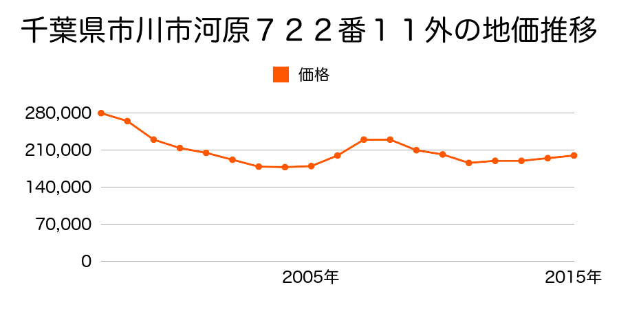 千葉県市川市河原７２２番１１外の地価推移のグラフ