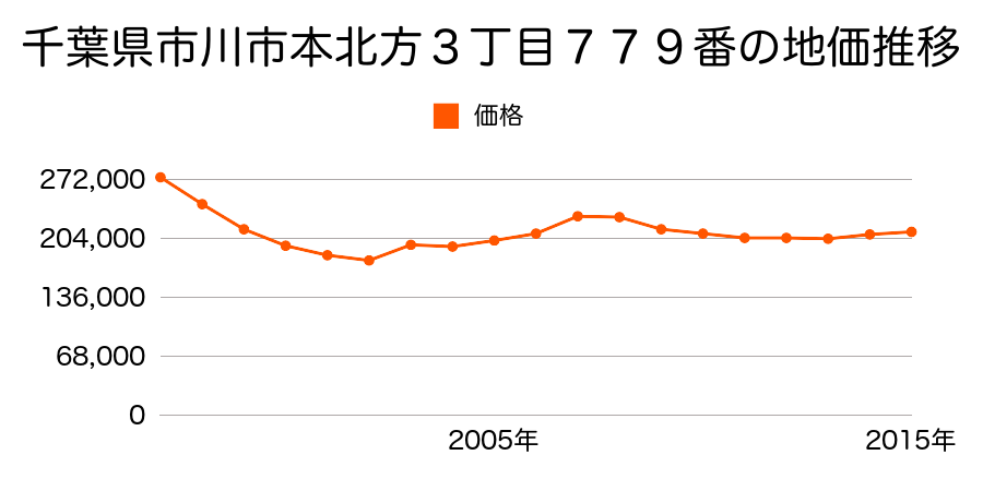 千葉県市川市中山２丁目５６６番３外の地価推移のグラフ
