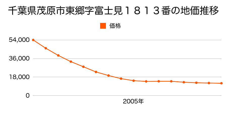 千葉県茂原市東郷字富士見１８１３番の地価推移のグラフ