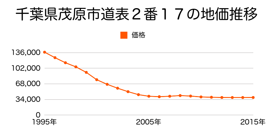 千葉県茂原市道表２番１７の地価推移のグラフ