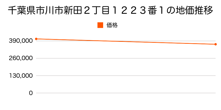 千葉県市川市新田２丁目１２２３番１の地価推移のグラフ