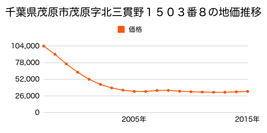 千葉県茂原市茂原字北三貫野１５０３番８の地価推移のグラフ