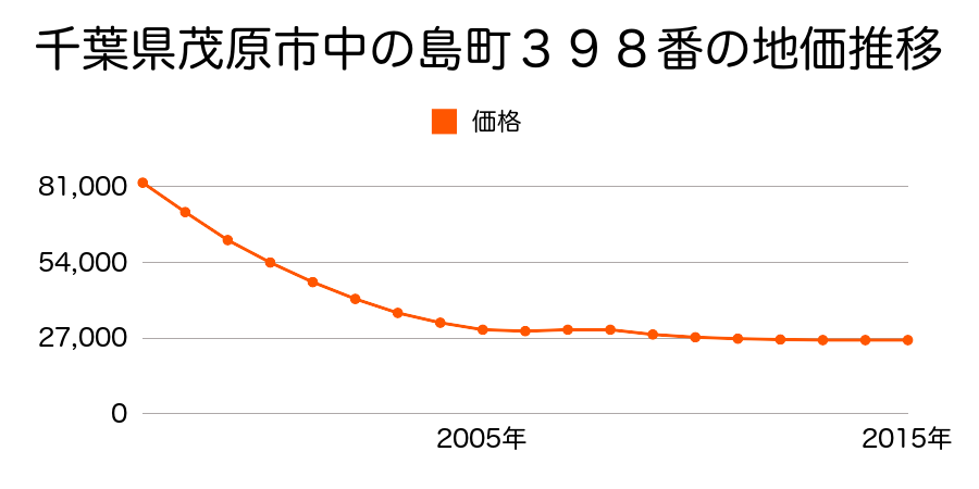 千葉県茂原市中の島町３９８番の地価推移のグラフ