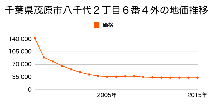 千葉県茂原市茂原字森川町３８１番の地価推移のグラフ
