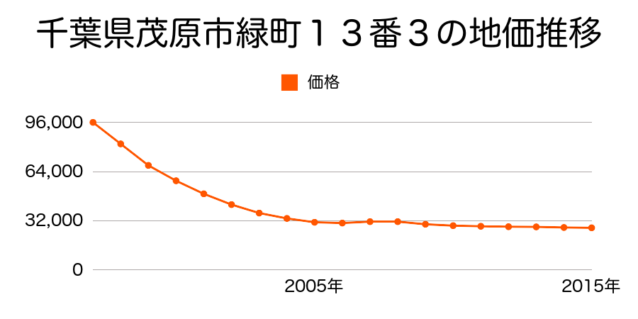 千葉県茂原市緑町１３番３の地価推移のグラフ