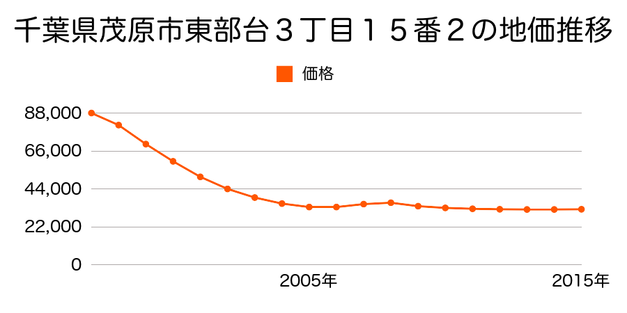 千葉県茂原市東部台３丁目１５番２の地価推移のグラフ
