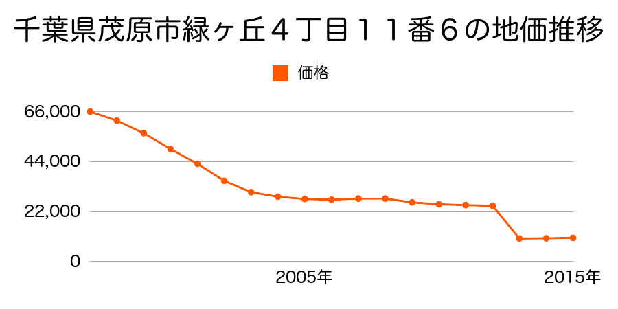 千葉県茂原市柴名字中谷６９番１の地価推移のグラフ