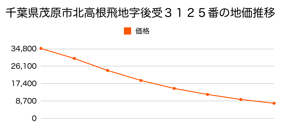千葉県茂原市北高根飛地字後受３１２５番の地価推移のグラフ