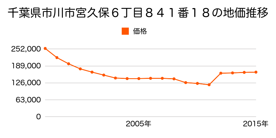 千葉県市川市原木１丁目３９７番８の地価推移のグラフ