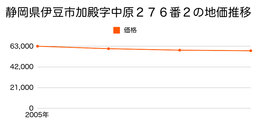 静岡県伊豆市加殿字中原２７６番２の地価推移のグラフ