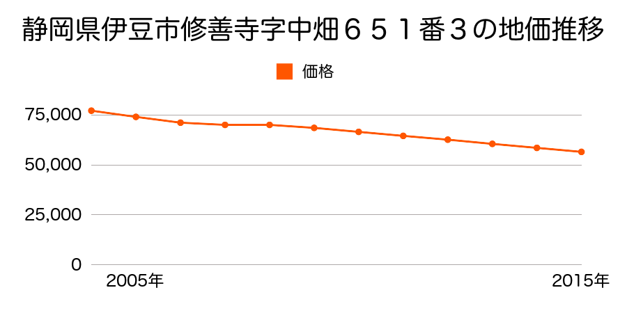 静岡県伊豆市修善寺字中畑６５１番３の地価推移のグラフ