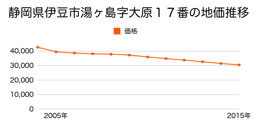 静岡県伊豆市雲金字北村８０番１の地価推移のグラフ