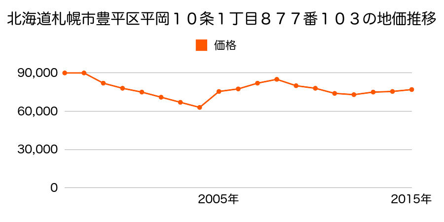 北海道札幌市豊平区中の島１条６丁目２番９の地価推移のグラフ