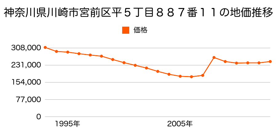 神奈川県川崎市宮前区野川字西耕地３４７７番５３の地価推移のグラフ