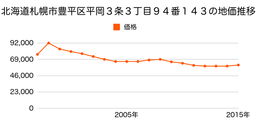 北海道札幌市豊平区月寒東２条１６丁目４１番９１の地価推移のグラフ