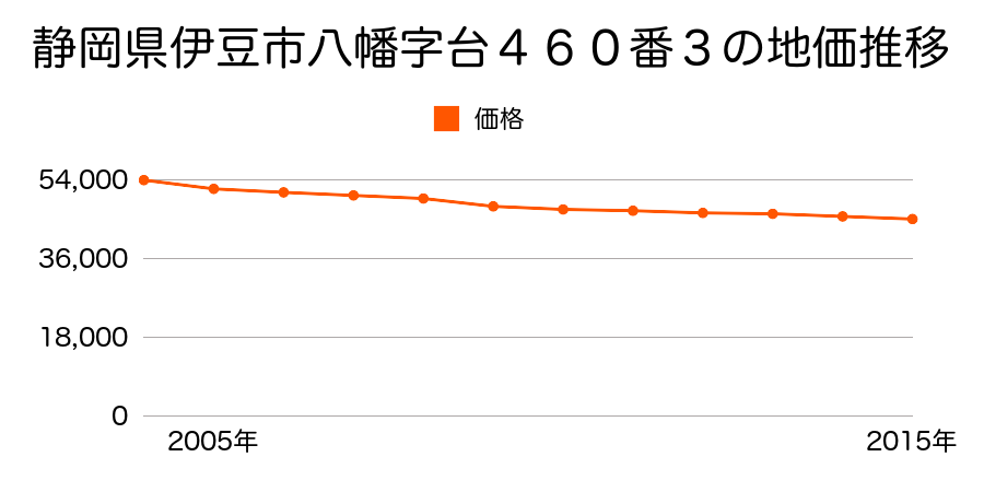 静岡県伊豆市八幡字台４６０番３の地価推移のグラフ