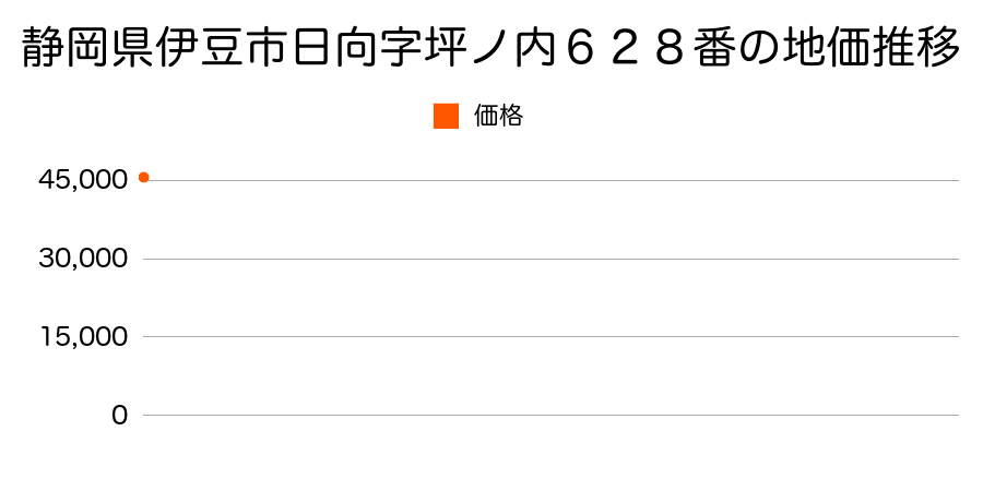 静岡県伊豆市日向字坪ノ内６２８番の地価推移のグラフ