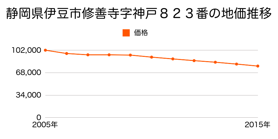 静岡県伊豆市修善寺字神戸８２５番３の１外の地価推移のグラフ
