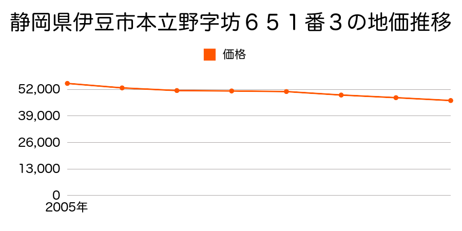 静岡県伊豆市本立野字坊６５１番３の地価推移のグラフ