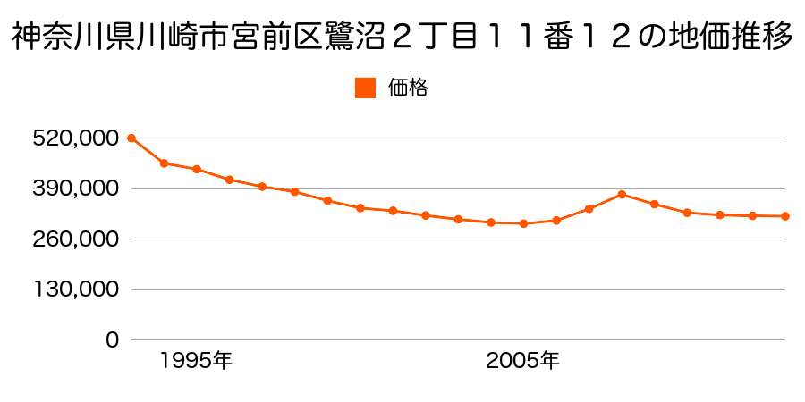 神奈川県川崎市宮前区宮崎字三ッ又７７番１９外の地価推移のグラフ