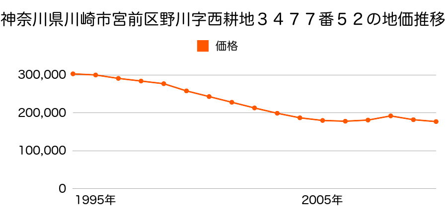 神奈川県川崎市宮前区野川字西耕地３４７７番５２の地価推移のグラフ