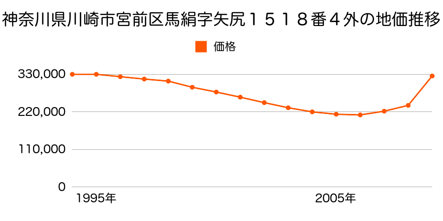 神奈川県川崎市宮前区土橋４丁目９番３の地価推移のグラフ