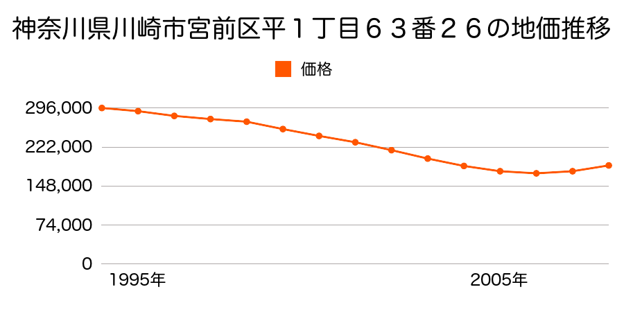 神奈川県川崎市宮前区平１丁目６３番３８外の地価推移のグラフ