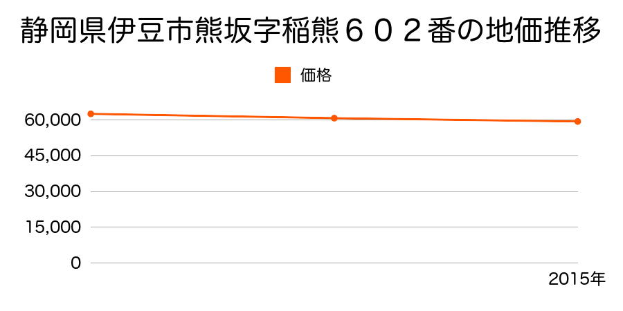静岡県伊豆市熊坂字稲熊６０２番の地価推移のグラフ