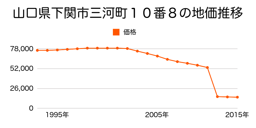 山口県下関市王喜宇津井１丁目１６３８番１の地価推移のグラフ