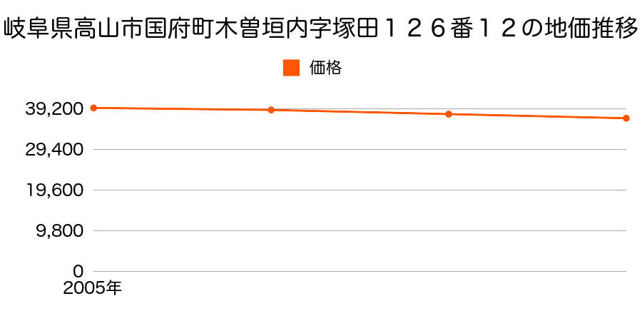 岐阜県高山市国府町木曽垣内字塚田１２６番１２の地価推移のグラフ