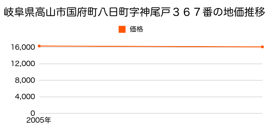 岐阜県高山市国府町八日町字神尾戸３６７番の地価推移のグラフ