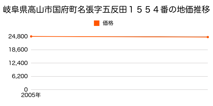 岐阜県高山市国府町名張字五反田１５５４番の地価推移のグラフ