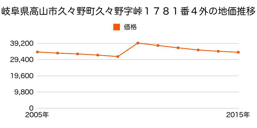 岐阜県高山市国府町広瀬町字中村９３５番４外の地価推移のグラフ