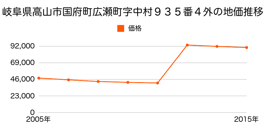 岐阜県高山市上岡本町３丁目１８８番の地価推移のグラフ