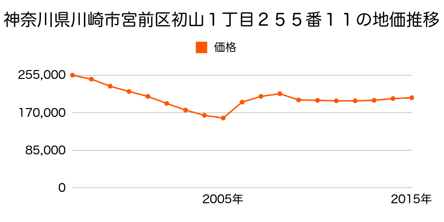 神奈川県川崎市宮前区東有馬３丁目２２４５番２８の地価推移のグラフ