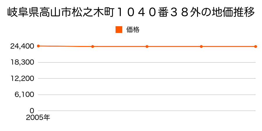 岐阜県高山市江名子町２７１５番２０外の地価推移のグラフ