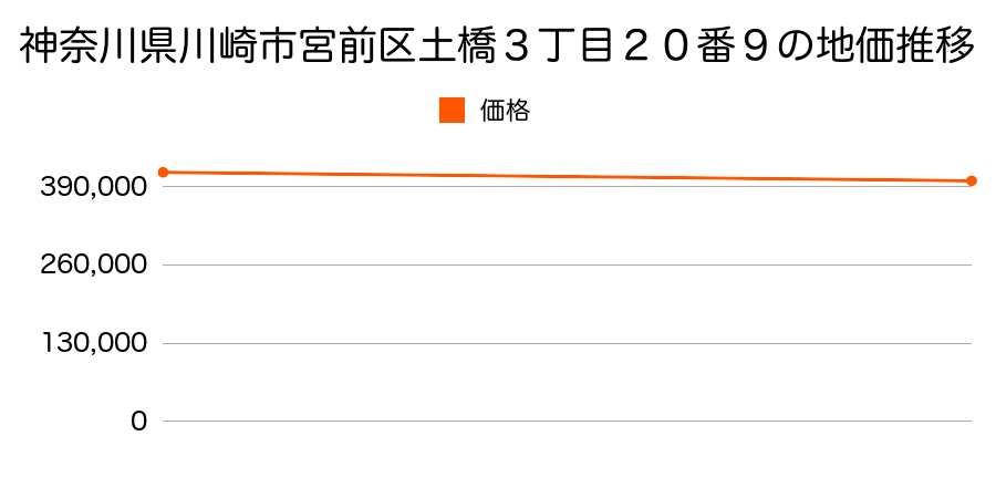 神奈川県川崎市宮前区土橋３丁目２０番９の地価推移のグラフ