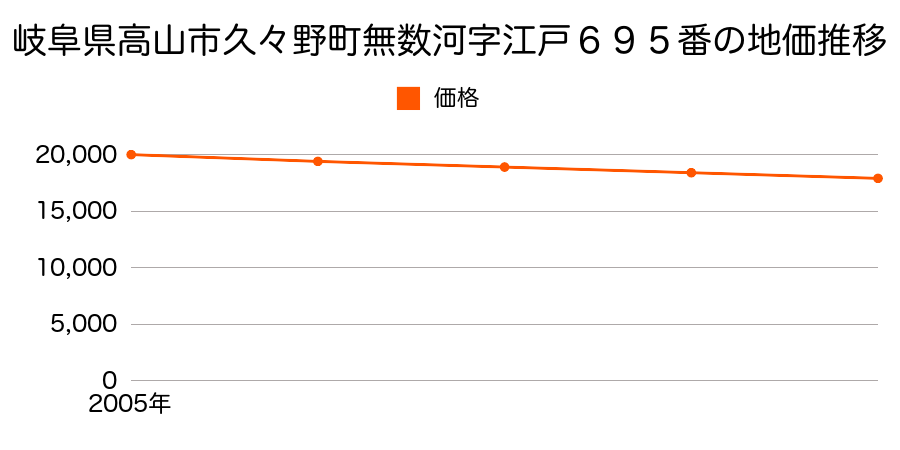 岐阜県高山市久々野町無数河字江戸６９５番の地価推移のグラフ