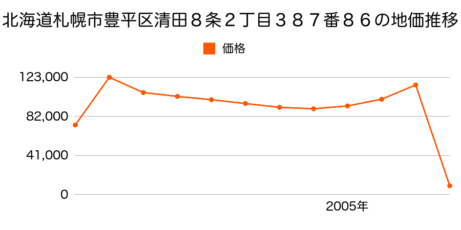 北海道札幌市豊平区西岡４９２番２５外の地価推移のグラフ