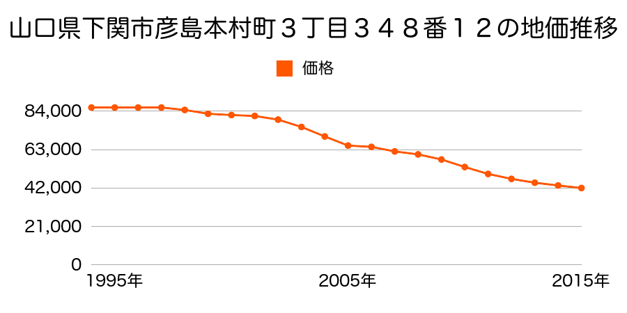 山口県下関市彦島江の浦町５丁目５３５０番９外の地価推移のグラフ