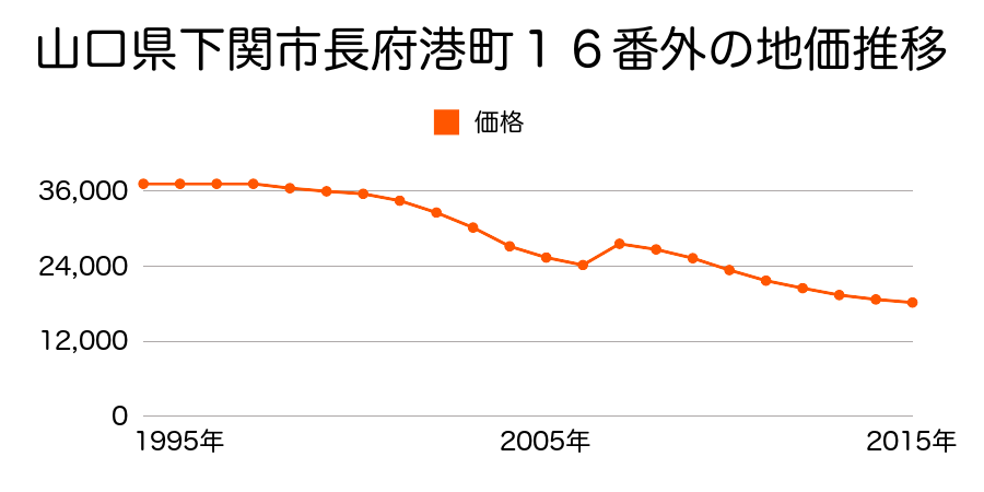 山口県下関市彦島西山町４丁目３８３６番１４１の地価推移のグラフ