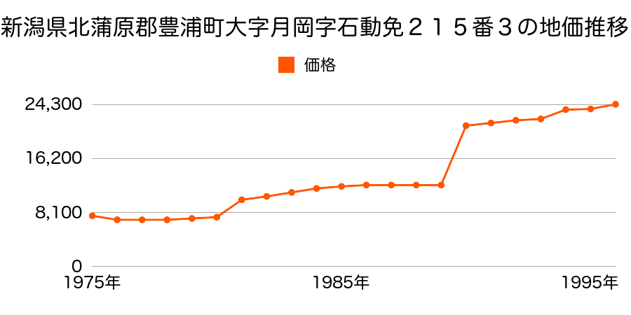 新潟県北蒲原郡豊浦町大字本田字内谷内３４７０番１９外の地価推移のグラフ