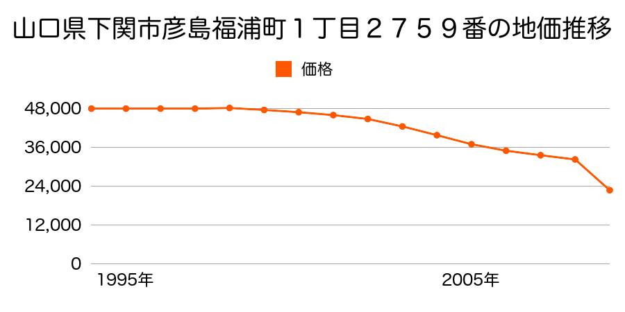 山口県下関市彦島塩浜町３丁目２０８５番８４の地価推移のグラフ