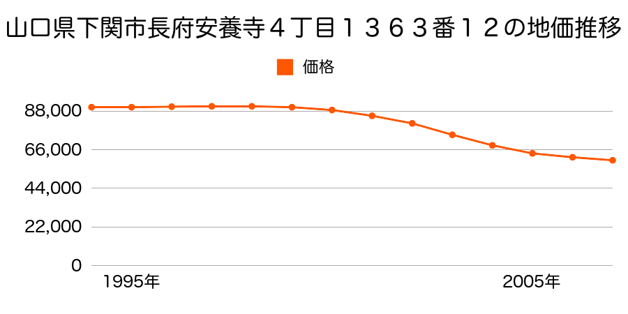 山口県下関市長府安養寺４丁目１３６３番１２の地価推移のグラフ