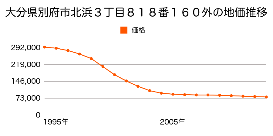 大分県別府市駅前本町８９０番１外の地価推移のグラフ