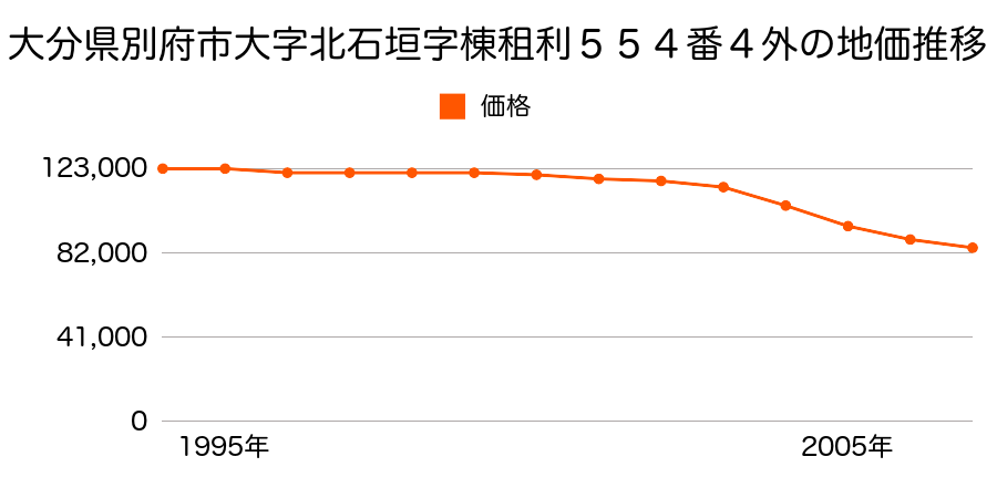 大分県別府市上人本町７７７番６の地価推移のグラフ