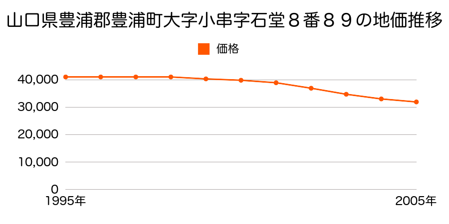 山口県豊浦郡豊浦町大字小串字石堂８番８９の地価推移のグラフ